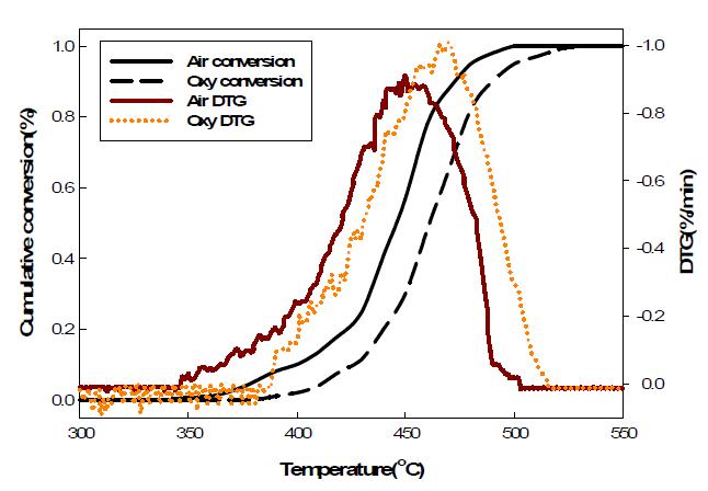 공기 연소, 순 산소 연소에 대한 Conversion-DTG 곡선