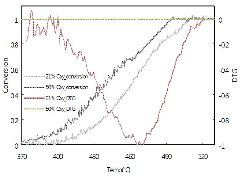 산소 농도별 순산소 연소에 대한 Conversion-DTG 곡선