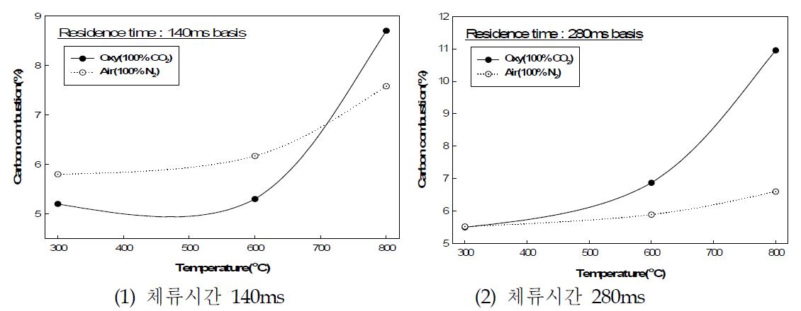 순 산소 보일러 연소조건별 고정탄소 산화특성 평가결과