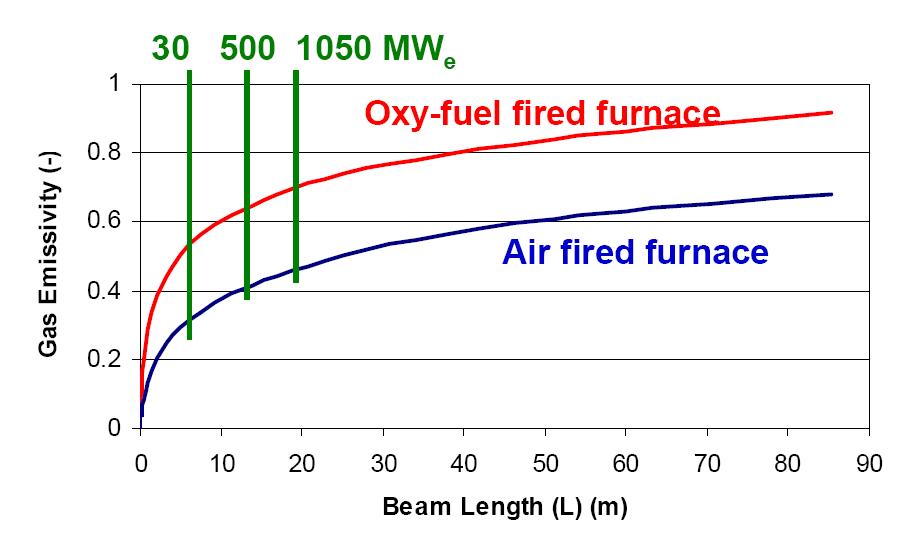 순 산소 및 미분탄 보일러 gas emissivity 특성 비교