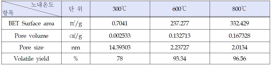 이산화탄소 분위기에서 온도별 생성된 촤의 기공특성