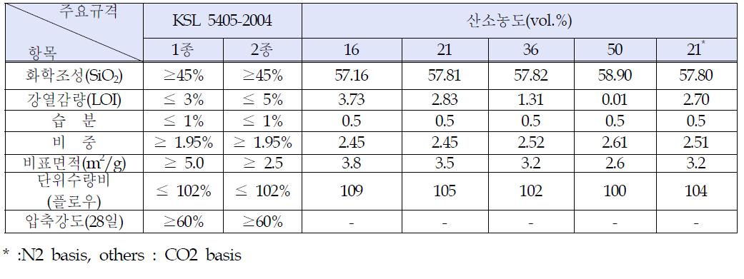 순 산소보일러내 산소농도별 발생 석탄회 품질특성 비교