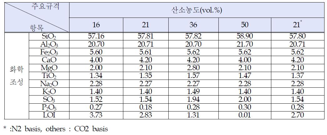 산소농도별 발생 석탄회 화학성분 비교