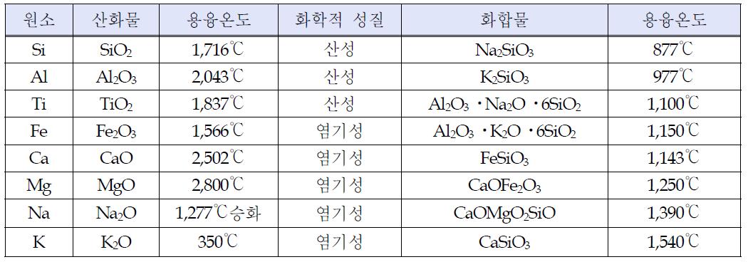 석탄회의 성분별 용융온도