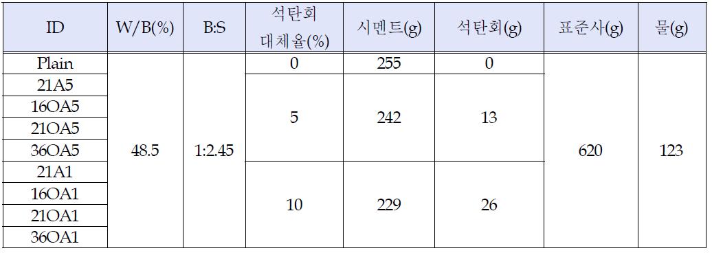 순산소 석탄회의 몰탈 배합 조건