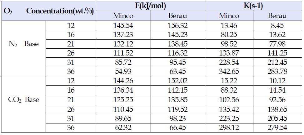 산소농도별 공기와 순산소 조건에서 활성화 에너지 및 연소속도 상수