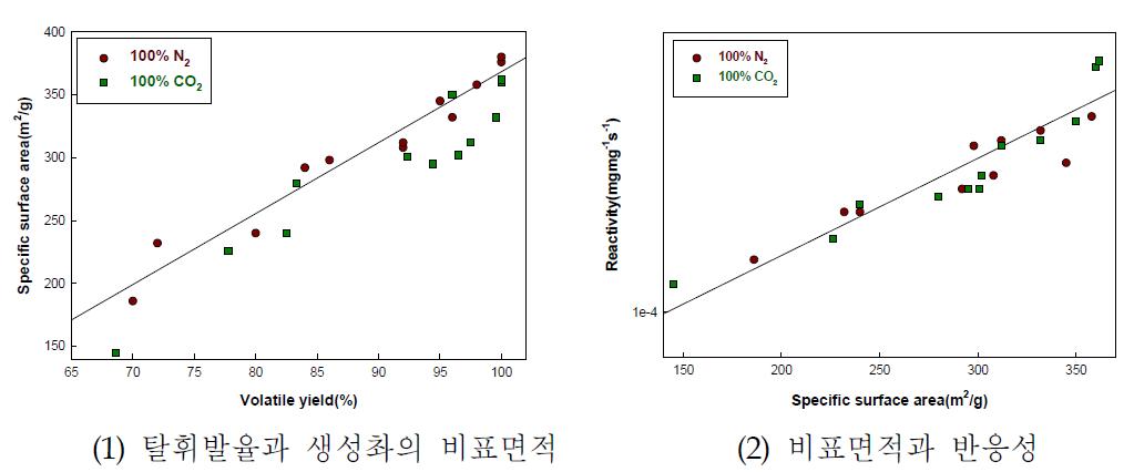 설계탄(Minco)의 탈휘발율, 비표면적과 반응성 연관성