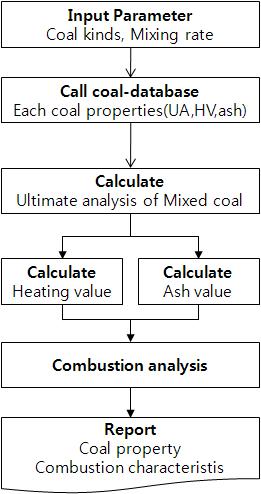 연료 및 연소 모델 계산흐름