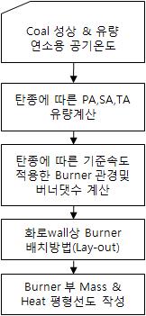 연소시스템 설계 순서