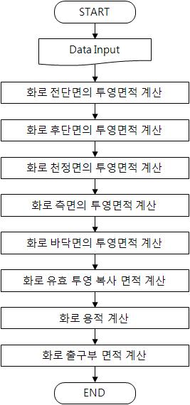 화로 전열면적 계산절차