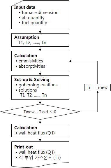 Zone method를 이용한 화로 단위프로그램 Flow-chart