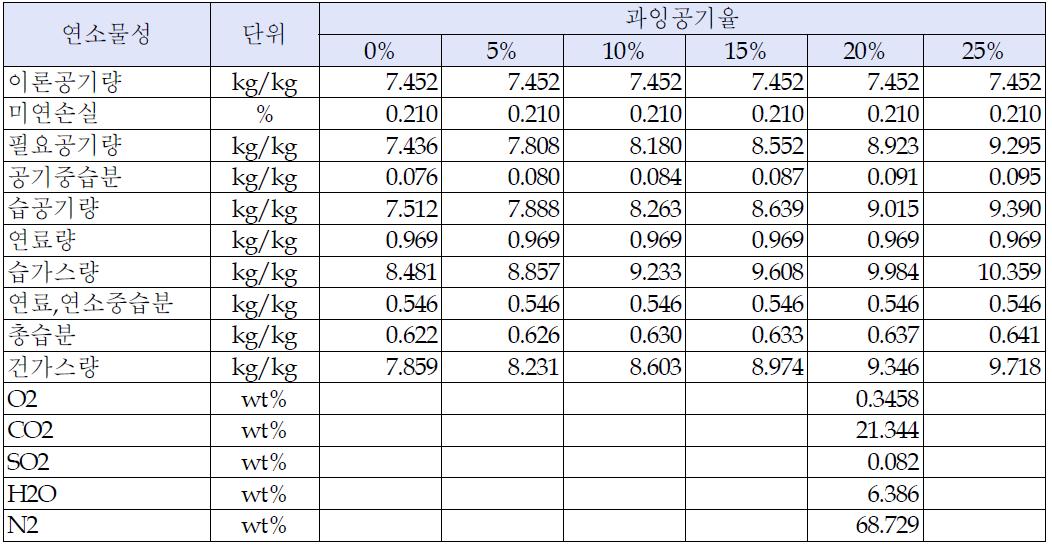 설계탄 연소해석 결과