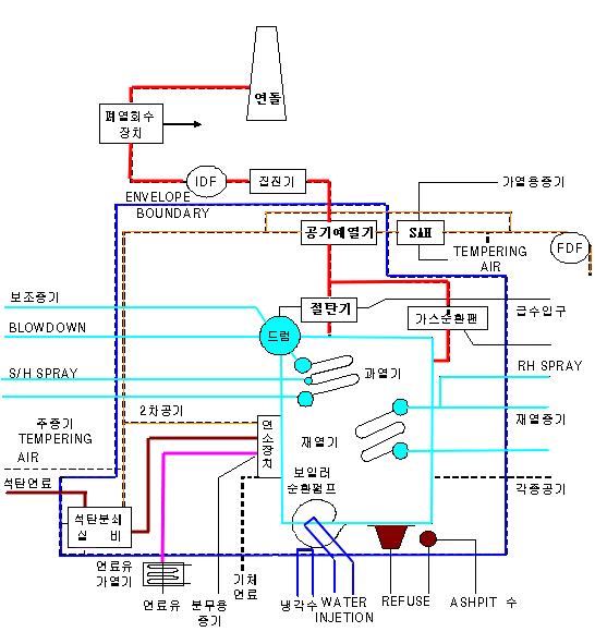 보일러 Envelope Boundary