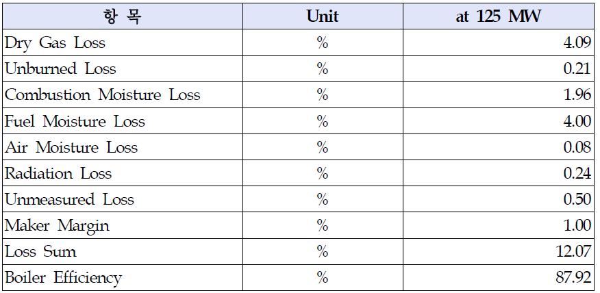 보일러 Heat Loss