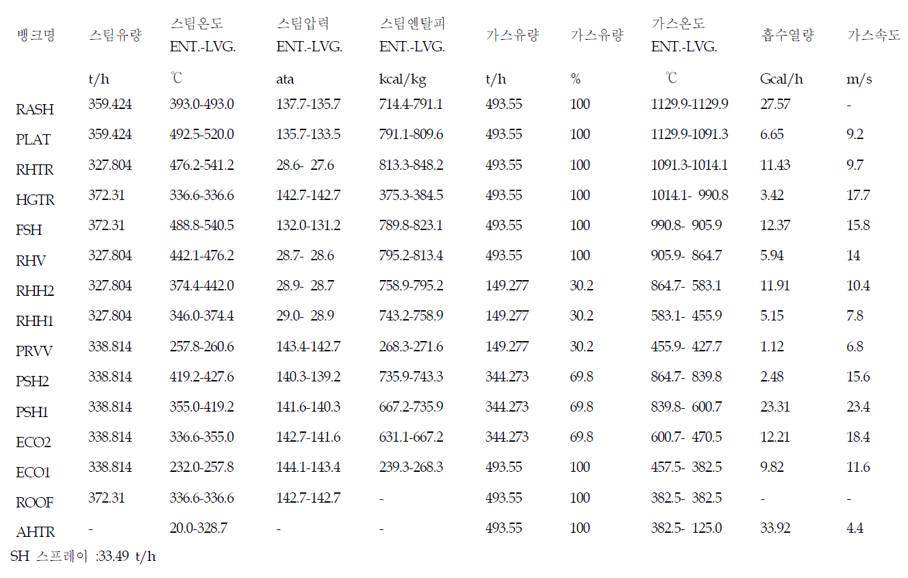 후부전열부 전열뱅크 열설계 결과 at 125 MW