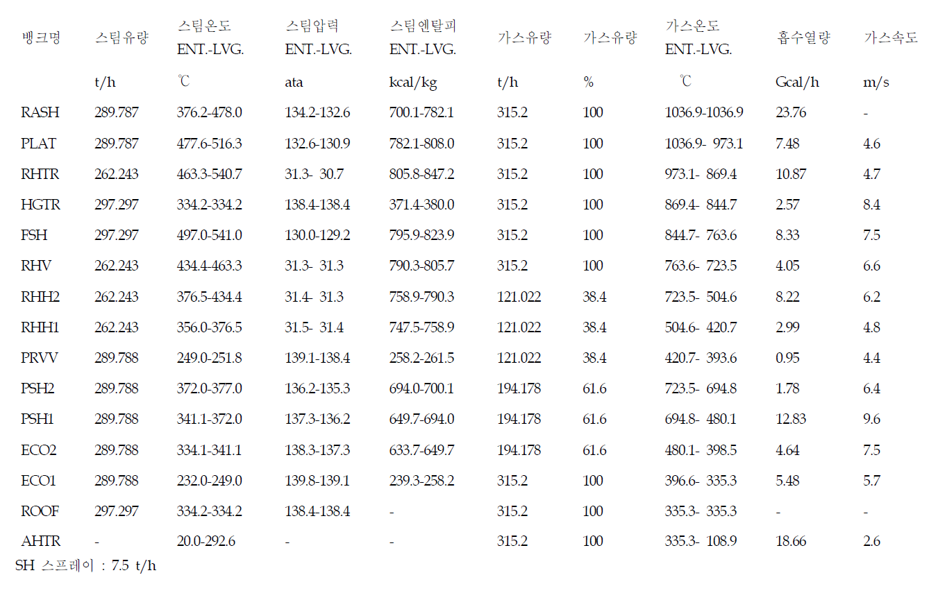 Oxy PC 보일러 후부전열부 전열뱅크 열설계 at 100 MW, at FGR 66.7%