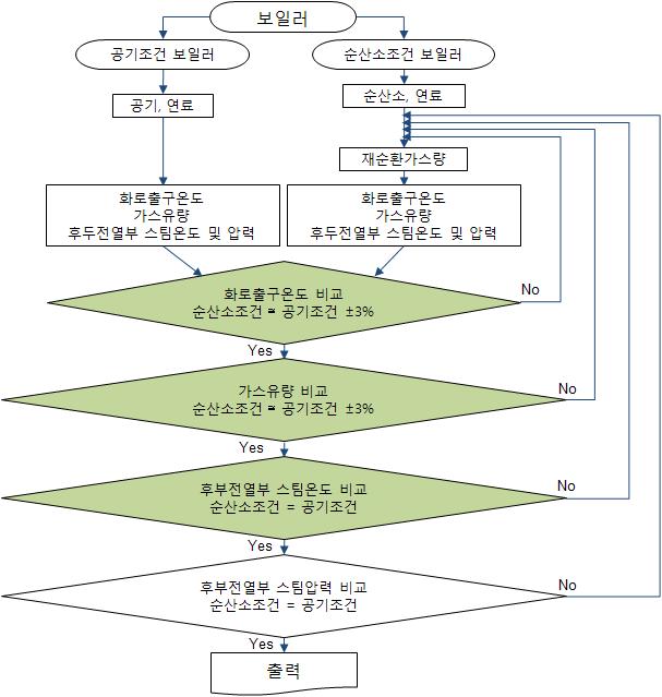 Oxy PC 보일러 종합 발란싱 절차