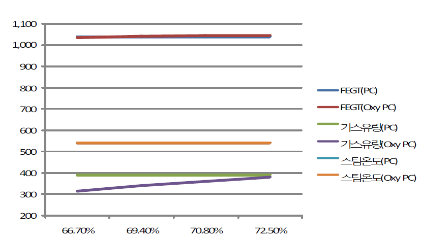 FGR 별 화로출구온도, 가스유량, 스팀온도 변화