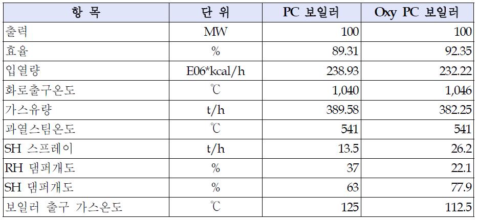 PC & Oxy PC 보일러 성능비교 at 100 MW, at FGR 72.5%