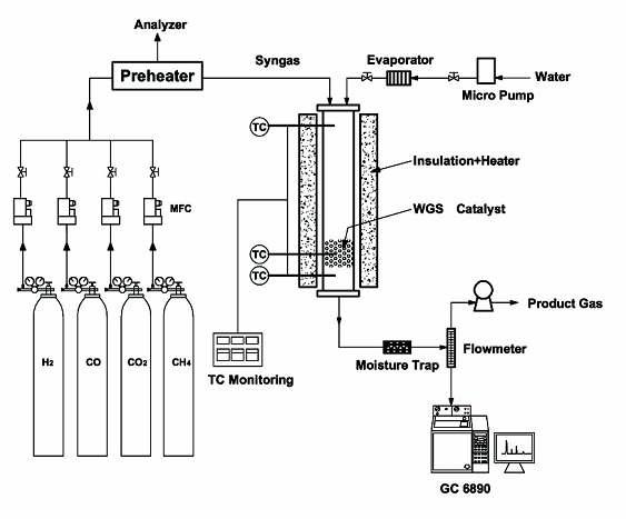 Lab-scale 수성가스 반응 시스템