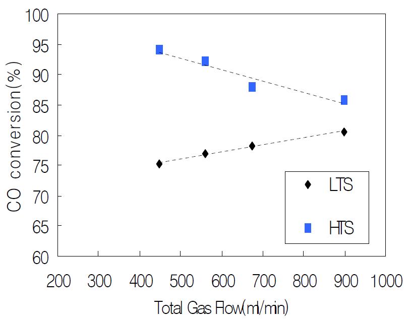 Total Gas Flow(ml/min) vs. CO conversion