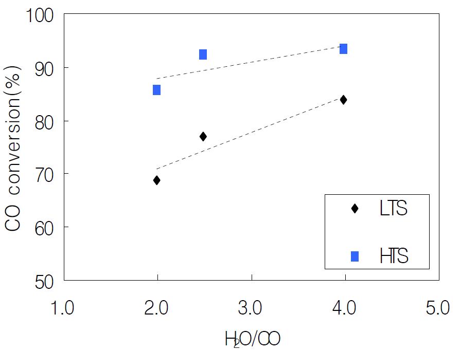 H2O/CO vs. CO conversion