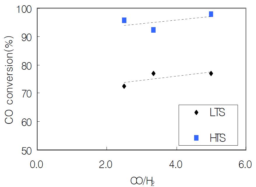 CO/H2에 따른 CO 전환율(CO = 50%)