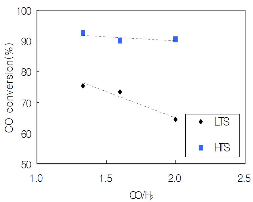 CO/H2에 따른 CO 전환율(CO = 40%)