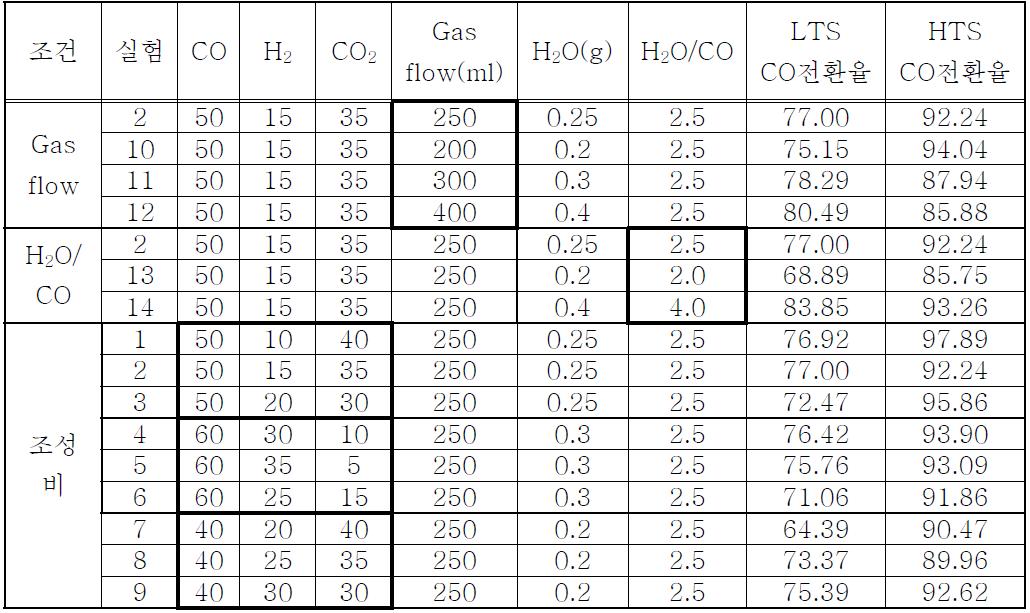 고정층 수성가스 조건 및 실험 결과