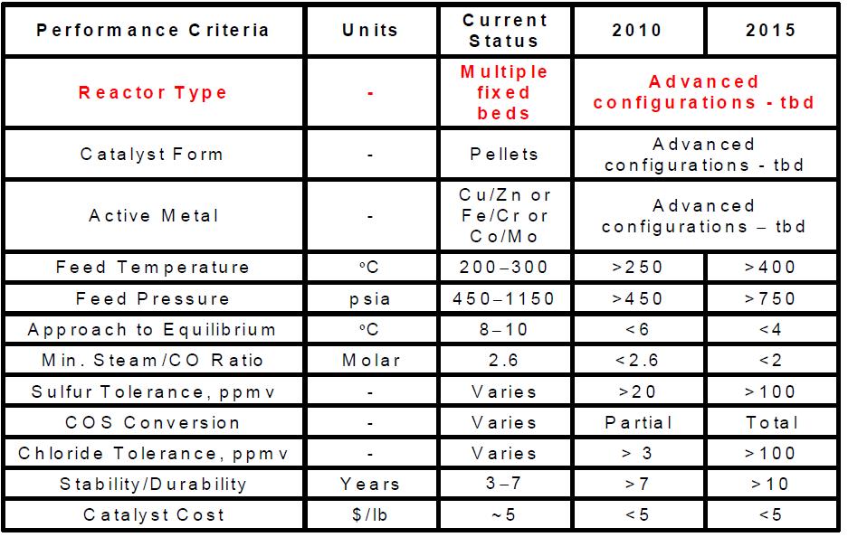 DOE Hydrogen from coal program