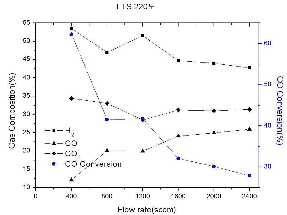기체 유량에 따른 CO 전환율 (저온 촉매)