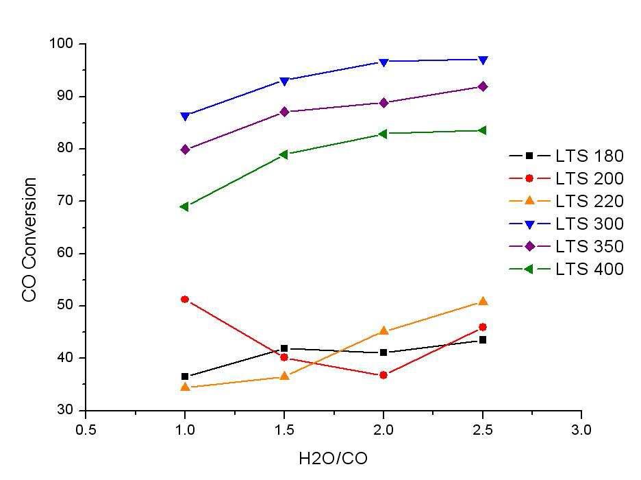 H2O/CO에 다른 CO 전환율