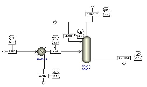 메탄올 흡수탑 설계를 위한 ASPEN 모델