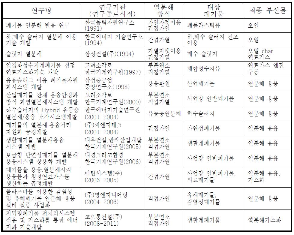 국내외 열분해용융 관련 연구 현황