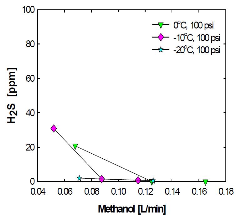 메탄올 주입량에 따른 황화수소 변화