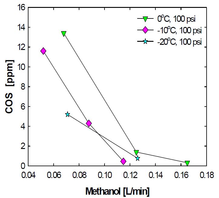 메탄올 주입량에 따른 COS 변화