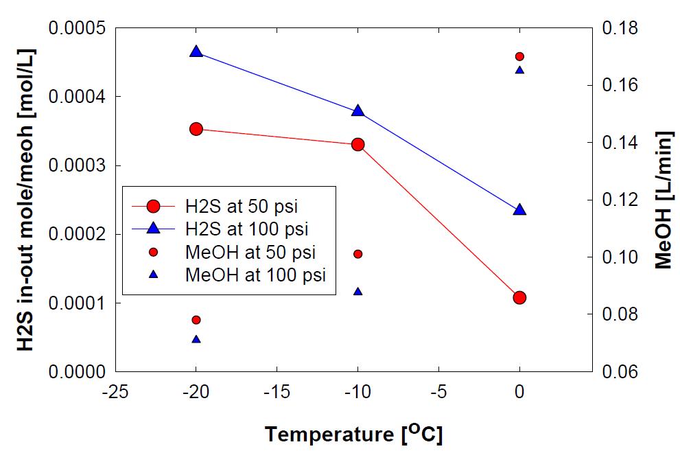 온도에 따른 H2S 흡수