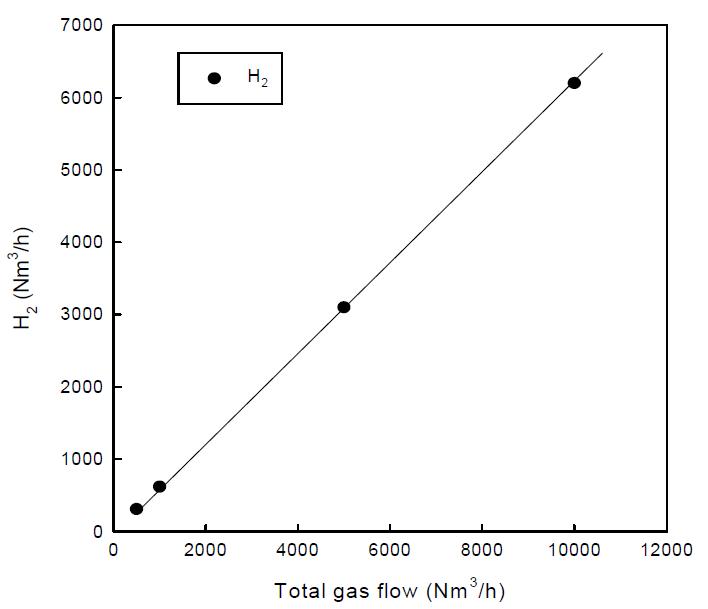 가스화 용융 설비에서의 수소 생산량