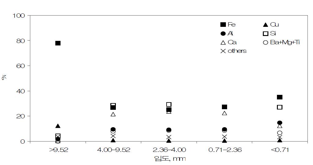 유리질 슬래그 중금속 분석 결과