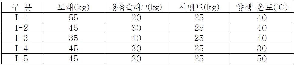 인터로킹 블록 제조 조건(입도 : 0.71mm~4.00mm)