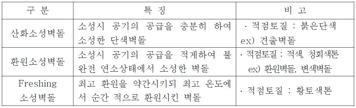 소성 방법에 따른 점토블록의 분류