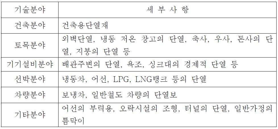 경략 발포 세라믹 기술 개발에 따른 활용 분야