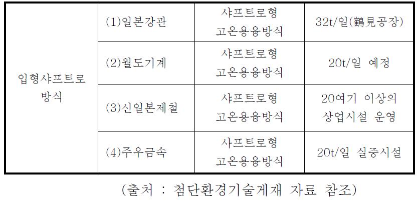 샤프트로에 의한 쓰레기 직접가스화 용융처리기술