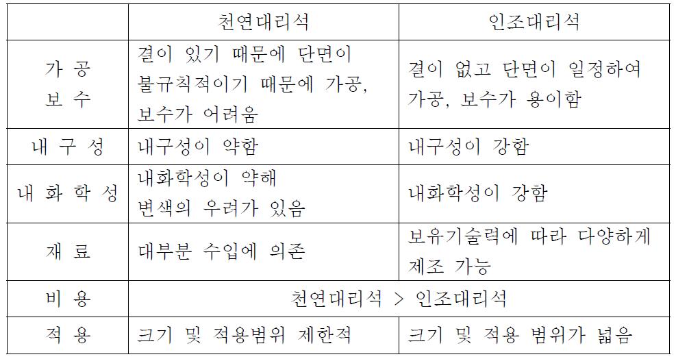 인조대리석의 특징