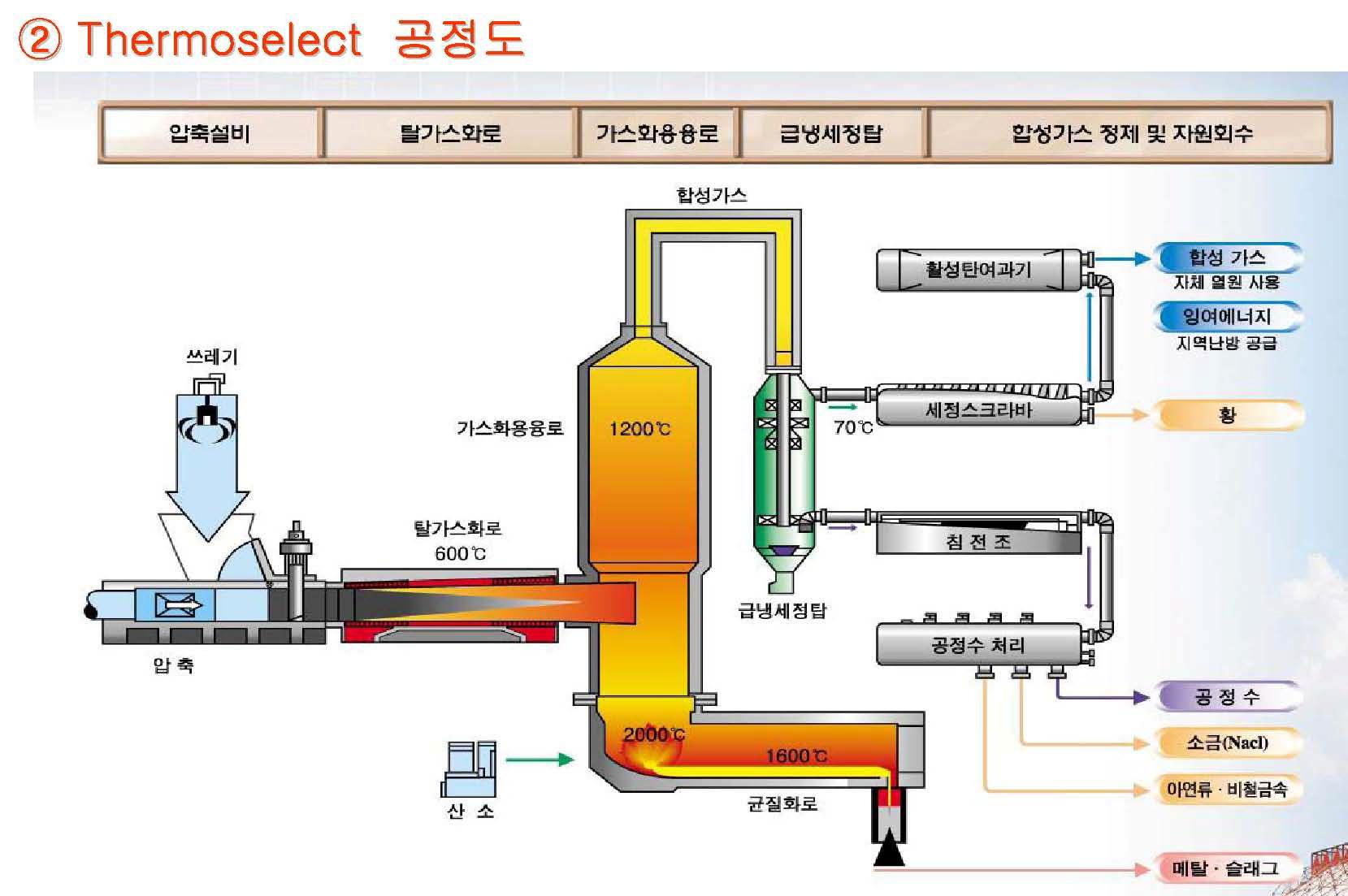 Pusher type Thermoselect 열분해 가스화 용융시스템