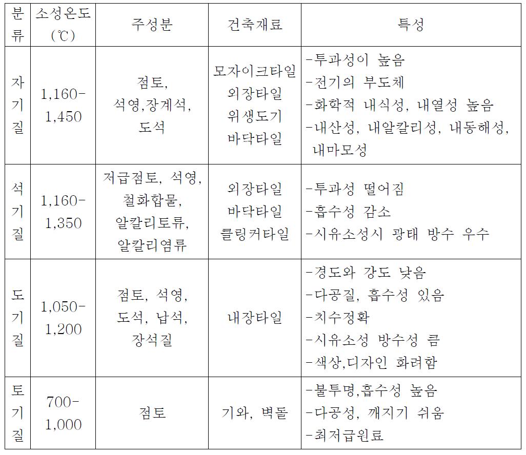 타일의 분류 특성