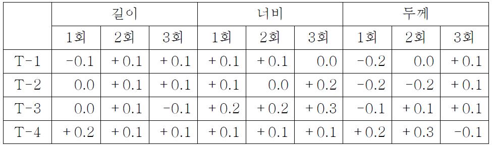 타일의 치수 허용차 분석 결과