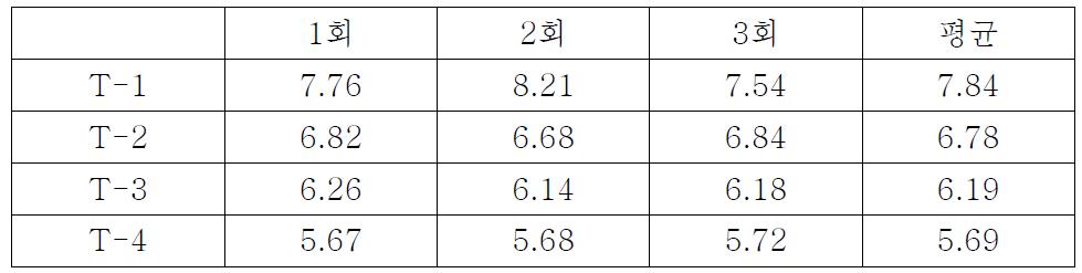 타일의 흡수율 결과