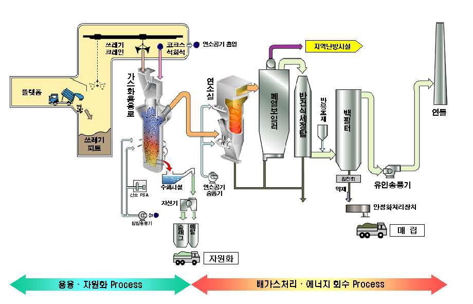 샤프트방식 신일본제철 열분해 가스화 용융시스템