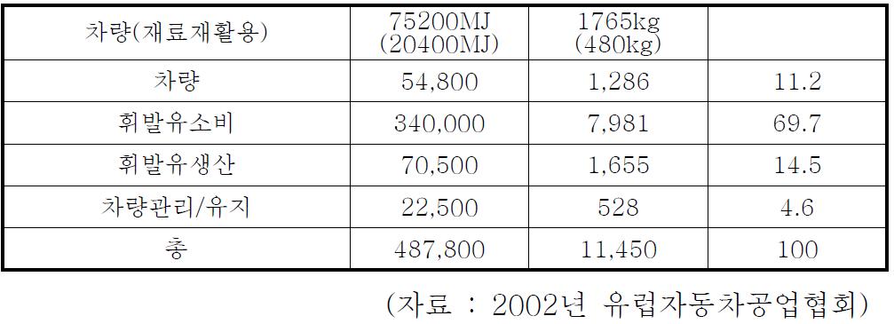 총 에너지 수지 또는 일차 에너지 소비 합/1,000kg car